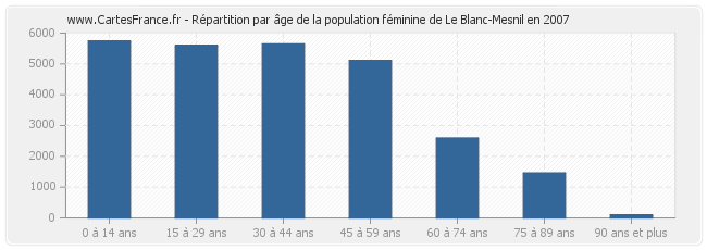 Répartition par âge de la population féminine de Le Blanc-Mesnil en 2007